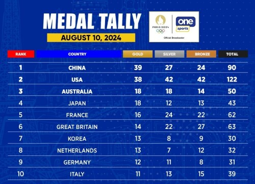 Medals Ranking